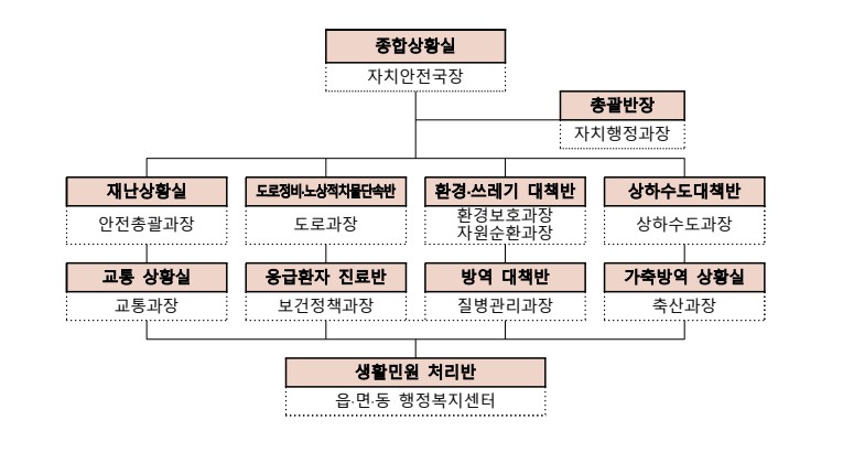 종합상황실 대책반 구성현황 표