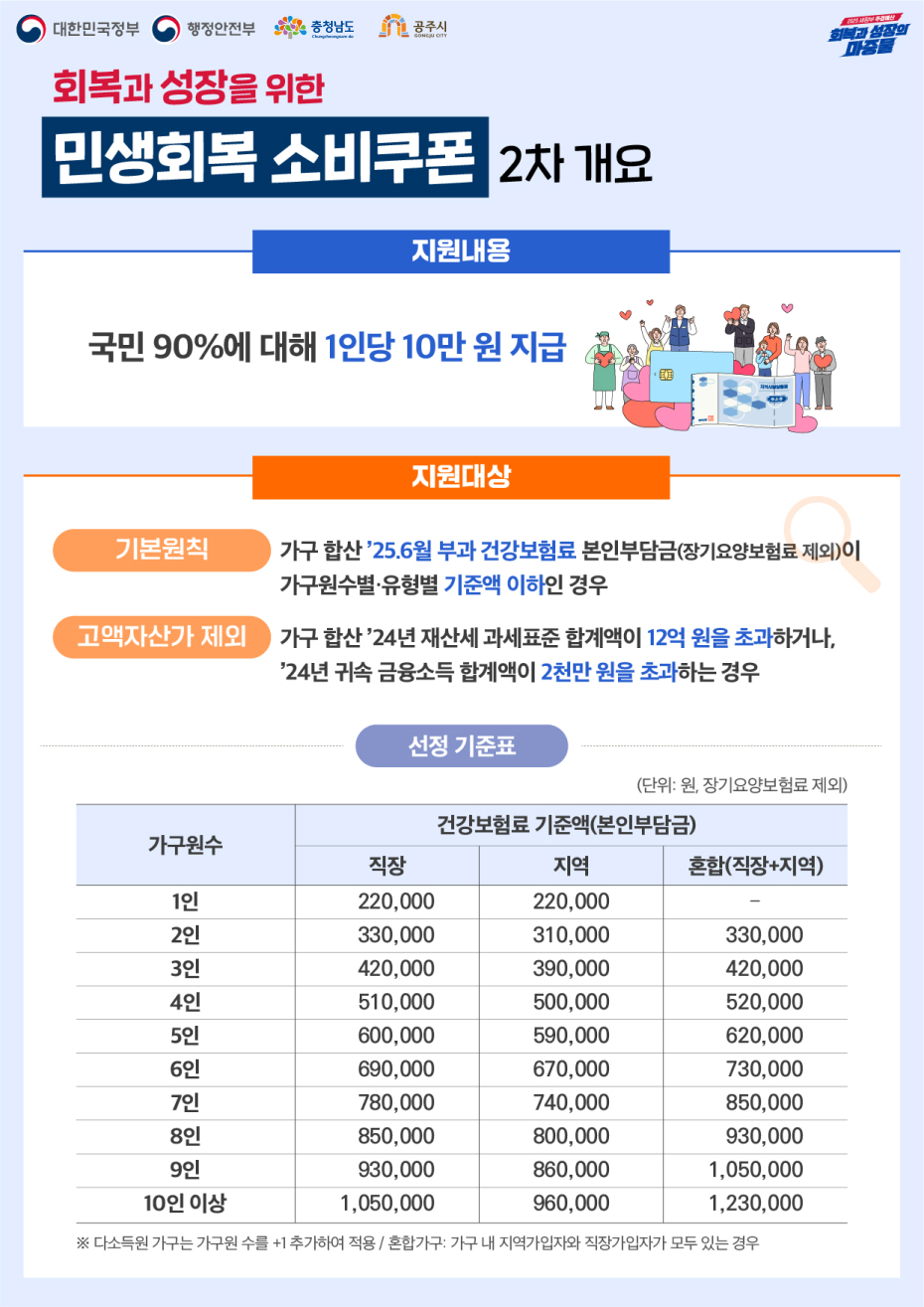 민생회복 소비쿠폰 개요의 관한 이미지로 자세한 내용을 하단을 참고