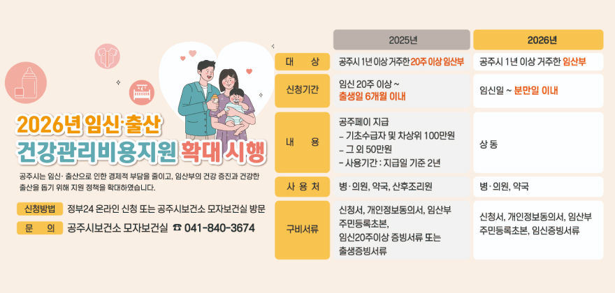 2026년 임신출산 건강관리비용지원 확대 시행
공주시는 임신·출산으로 인한 경제적 부담을 줄이고, 임산부의 건강 증진과 건강한 출산을 돕기 위해 지원 정책을 확대하였습니다.
신청방법 : 정부24 온라인 신청 또는 공주시보건소 모자보건실 방문
문의 : 공주시보건소 모자보건실 041-840-3674
2025년
대상 : 공주시 1년 이상 거주한 20주 이상 임산부
신청기간 : 임신 20주 이상 ~ 출생일 6개월 이내
내용 : 공주페이 지급(기초수급자 및 차상위 100만원, 그 외 50만원, 사용기간 : 지급일 기준 2년
사용처 : 병·의원, 약국, 산후조리원
구비서류 : 신청서, 개인정보동의서, 임산부 주민등록초본, 임신20주이상 증빙서류 또는 출생증빙서류
2026년
대상 : 공주시 1년 이상 거주한 임산부
신청기간 : 임신일 ~ 분만일 이내
내용 : 상동
사용처 : 병·의원, 약국
구비서류 : 신청서, 개인정보동의서, 임산부, 주민등록초본, 임신증빙서류